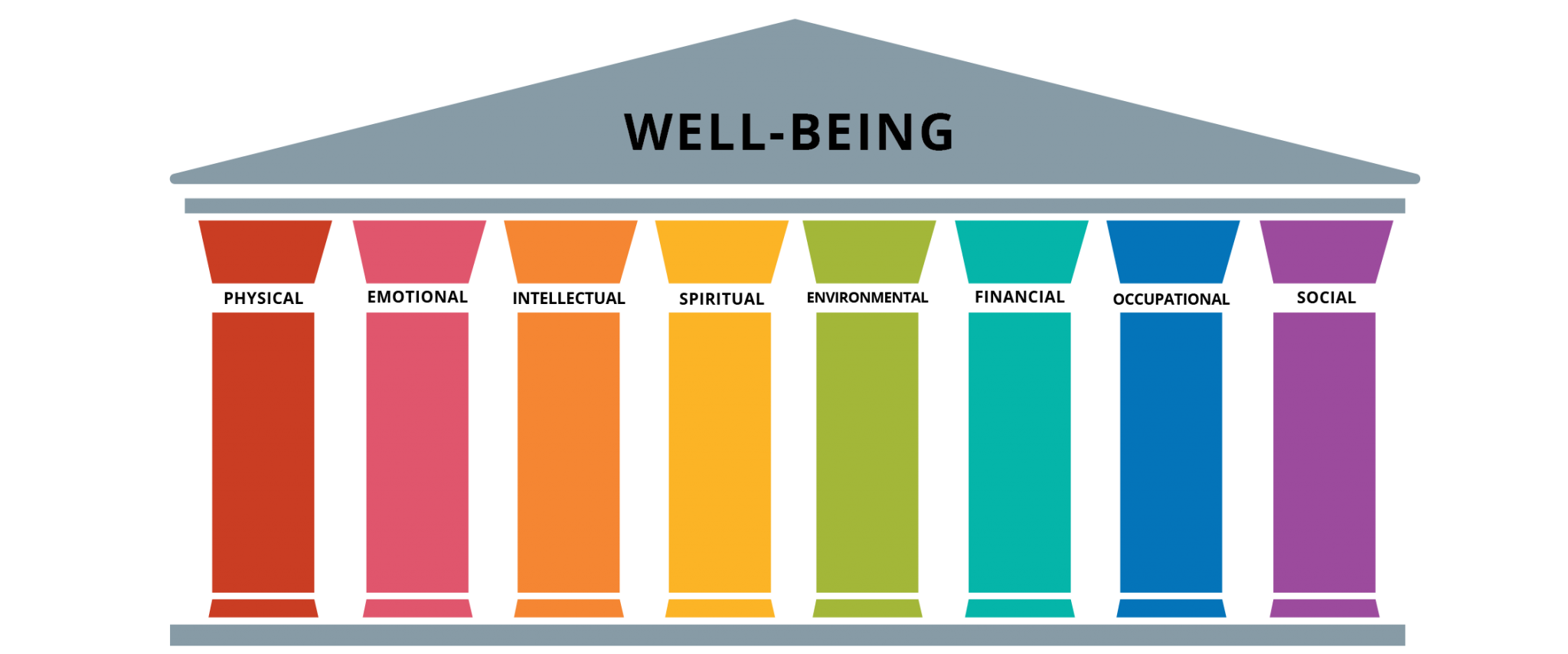 pillars of Well-Being graphic: Physical, Emotional, Intellectual, Spiritual, Environmental, Financial, Occupational, Social